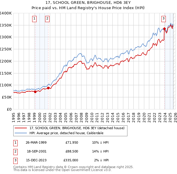 17, SCHOOL GREEN, BRIGHOUSE, HD6 3EY: Price paid vs HM Land Registry's House Price Index