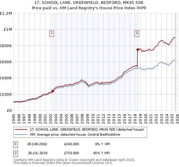 17, SCHOOL LANE, GREENFIELD, BEDFORD, MK45 5DE: Price paid vs HM Land Registry's House Price Index