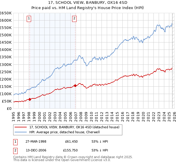 17, SCHOOL VIEW, BANBURY, OX16 4SD: Price paid vs HM Land Registry's House Price Index