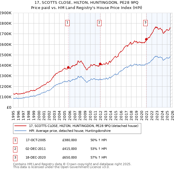 17, SCOTTS CLOSE, HILTON, HUNTINGDON, PE28 9PQ: Price paid vs HM Land Registry's House Price Index