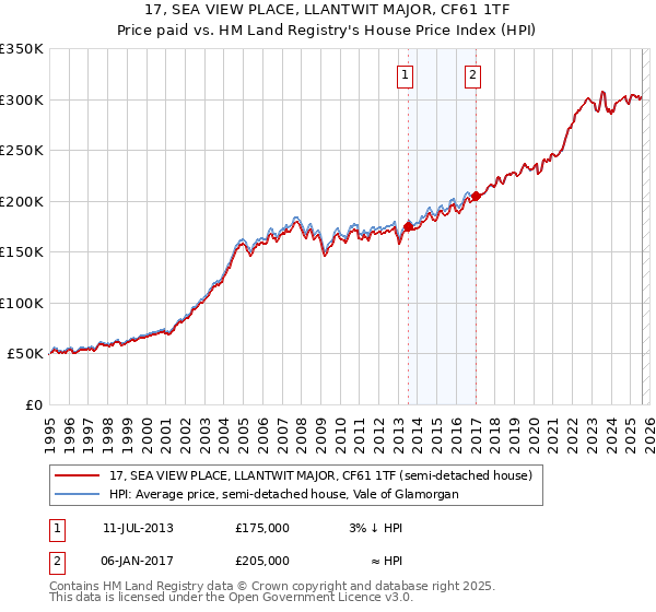 17, SEA VIEW PLACE, LLANTWIT MAJOR, CF61 1TF: Price paid vs HM Land Registry's House Price Index