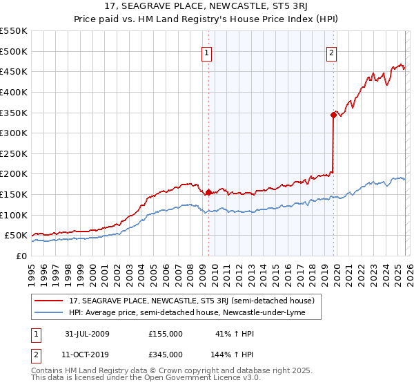 17, SEAGRAVE PLACE, NEWCASTLE, ST5 3RJ: Price paid vs HM Land Registry's House Price Index