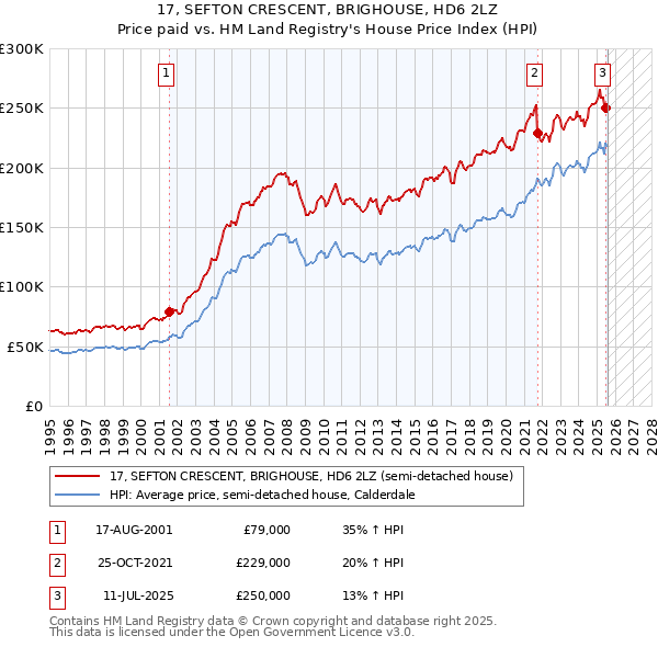17, SEFTON CRESCENT, BRIGHOUSE, HD6 2LZ: Price paid vs HM Land Registry's House Price Index