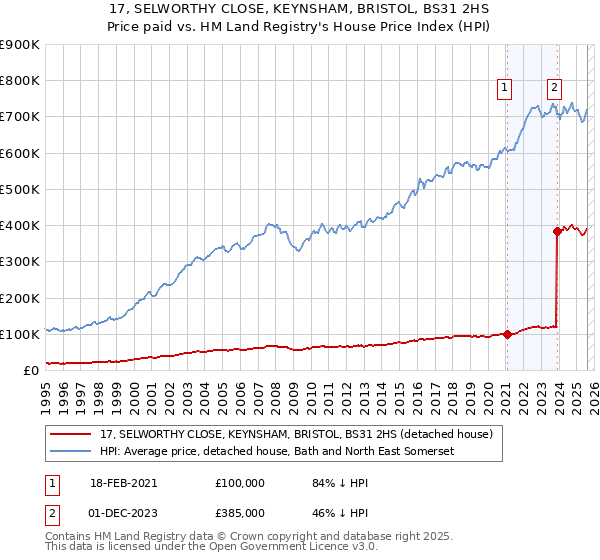 17, SELWORTHY CLOSE, KEYNSHAM, BRISTOL, BS31 2HS: Price paid vs HM Land Registry's House Price Index