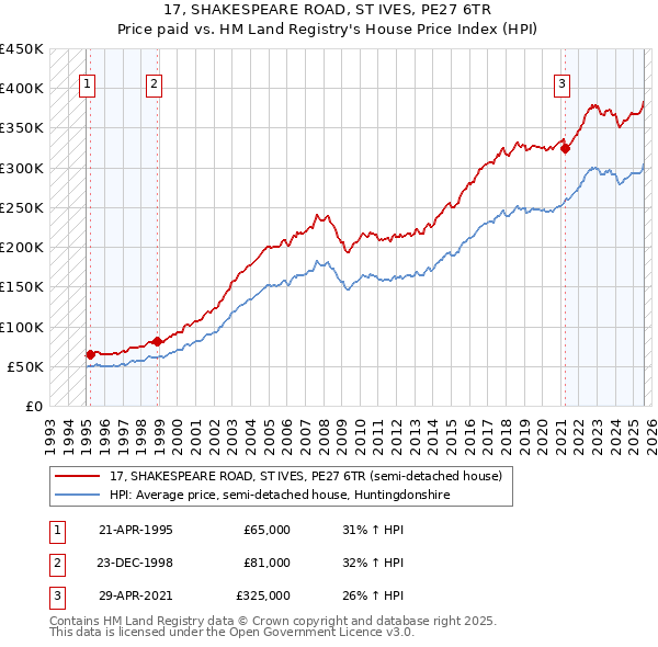 17, SHAKESPEARE ROAD, ST IVES, PE27 6TR: Price paid vs HM Land Registry's House Price Index