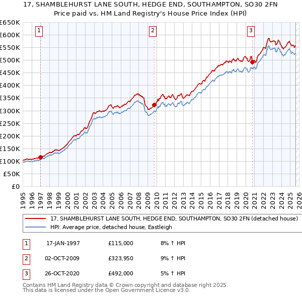 17, SHAMBLEHURST LANE SOUTH, HEDGE END, SOUTHAMPTON, SO30 2FN: Price paid vs HM Land Registry's House Price Index