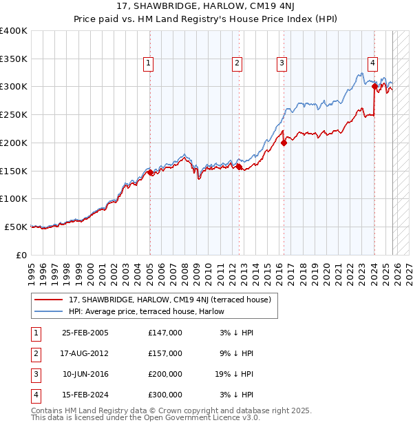 17, SHAWBRIDGE, HARLOW, CM19 4NJ: Price paid vs HM Land Registry's House Price Index