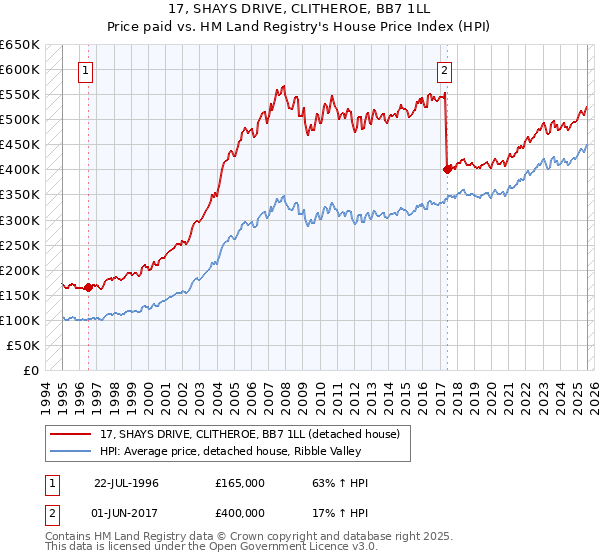 17, SHAYS DRIVE, CLITHEROE, BB7 1LL: Price paid vs HM Land Registry's House Price Index