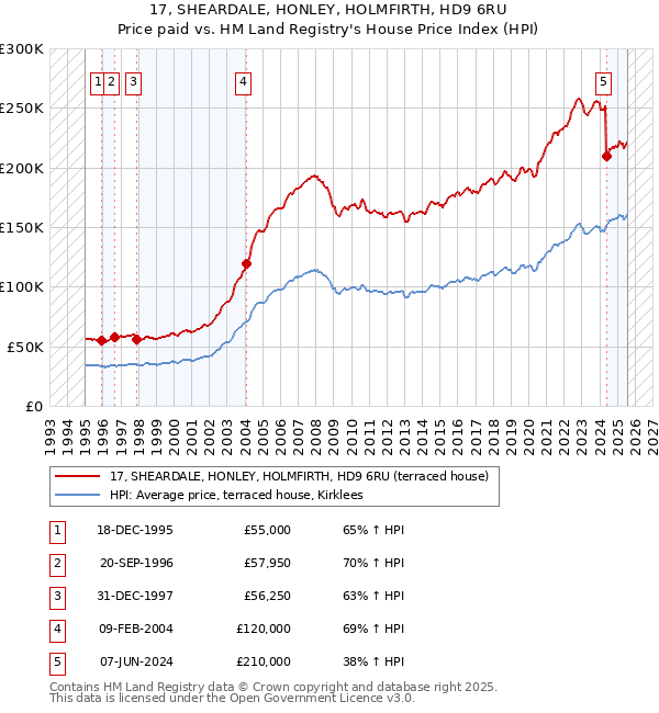 17, SHEARDALE, HONLEY, HOLMFIRTH, HD9 6RU: Price paid vs HM Land Registry's House Price Index