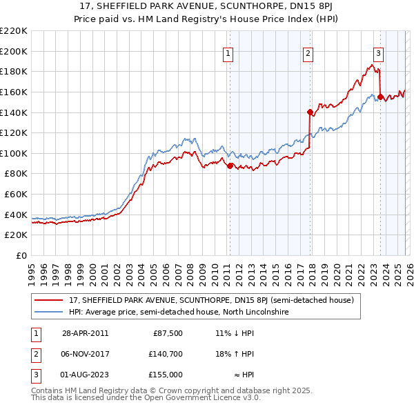 17, SHEFFIELD PARK AVENUE, SCUNTHORPE, DN15 8PJ: Price paid vs HM Land Registry's House Price Index