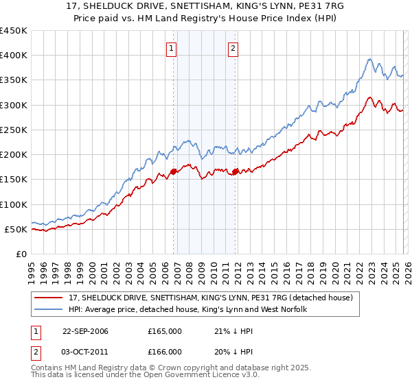 17, SHELDUCK DRIVE, SNETTISHAM, KING'S LYNN, PE31 7RG: Price paid vs HM Land Registry's House Price Index