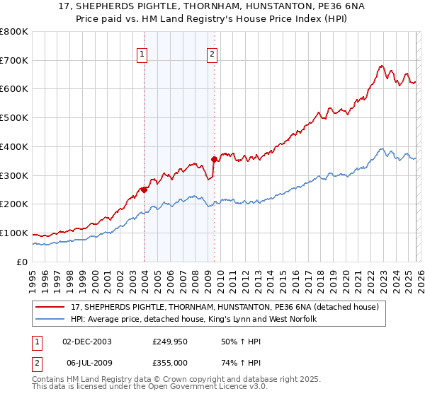 17, SHEPHERDS PIGHTLE, THORNHAM, HUNSTANTON, PE36 6NA: Price paid vs HM Land Registry's House Price Index