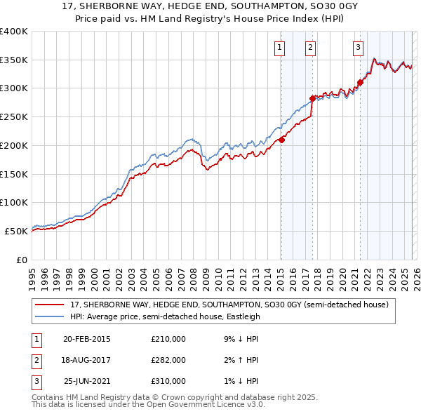 17, SHERBORNE WAY, HEDGE END, SOUTHAMPTON, SO30 0GY: Price paid vs HM Land Registry's House Price Index