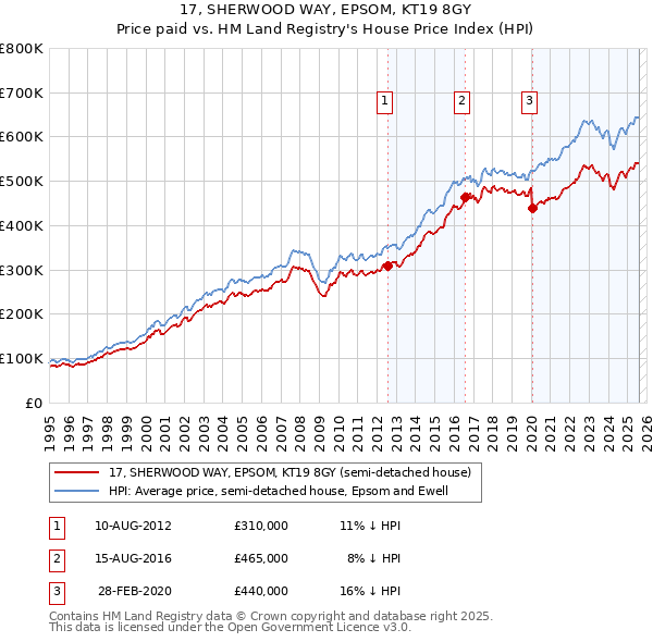 17, SHERWOOD WAY, EPSOM, KT19 8GY: Price paid vs HM Land Registry's House Price Index