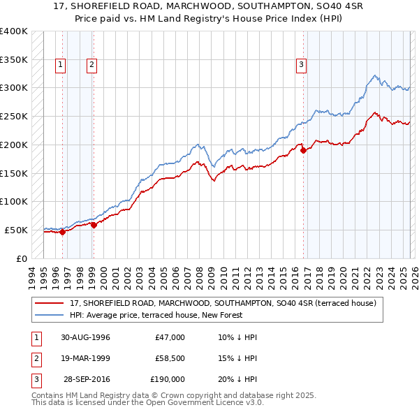 17, SHOREFIELD ROAD, MARCHWOOD, SOUTHAMPTON, SO40 4SR: Price paid vs HM Land Registry's House Price Index