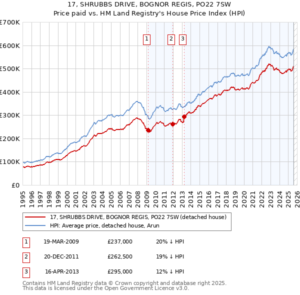 17, SHRUBBS DRIVE, BOGNOR REGIS, PO22 7SW: Price paid vs HM Land Registry's House Price Index