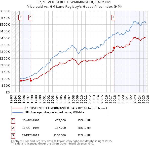 17, SILVER STREET, WARMINSTER, BA12 8PS: Price paid vs HM Land Registry's House Price Index