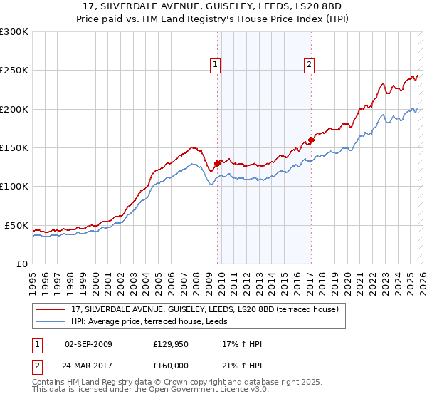 17, SILVERDALE AVENUE, GUISELEY, LEEDS, LS20 8BD: Price paid vs HM Land Registry's House Price Index