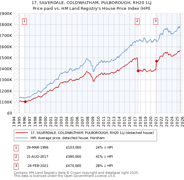 17, SILVERDALE, COLDWALTHAM, PULBOROUGH, RH20 1LJ: Price paid vs HM Land Registry's House Price Index