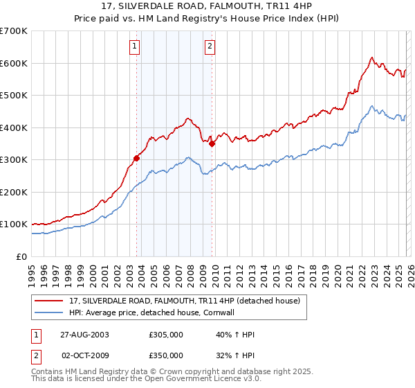 17, SILVERDALE ROAD, FALMOUTH, TR11 4HP: Price paid vs HM Land Registry's House Price Index