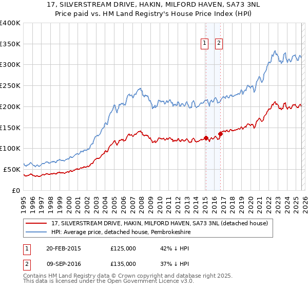 17, SILVERSTREAM DRIVE, HAKIN, MILFORD HAVEN, SA73 3NL: Price paid vs HM Land Registry's House Price Index