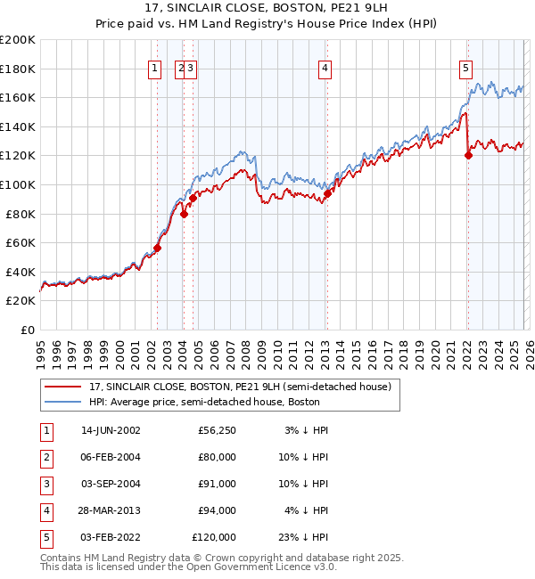17, SINCLAIR CLOSE, BOSTON, PE21 9LH: Price paid vs HM Land Registry's House Price Index