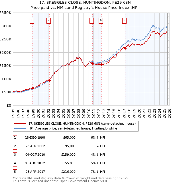17, SKEGGLES CLOSE, HUNTINGDON, PE29 6SN: Price paid vs HM Land Registry's House Price Index