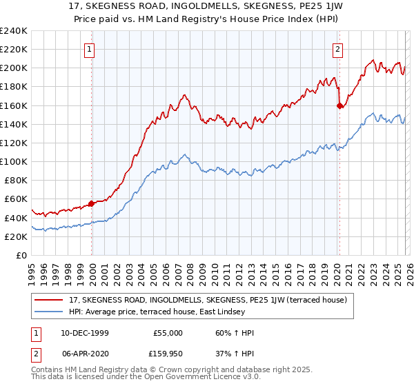 17, SKEGNESS ROAD, INGOLDMELLS, SKEGNESS, PE25 1JW: Price paid vs HM Land Registry's House Price Index
