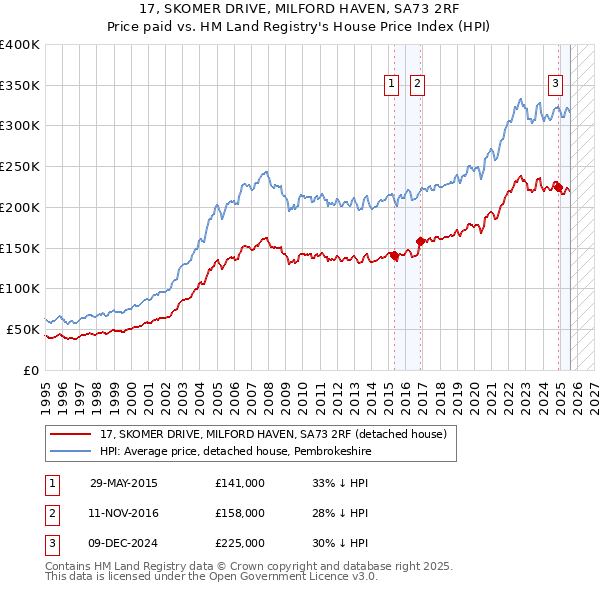 17, SKOMER DRIVE, MILFORD HAVEN, SA73 2RF: Price paid vs HM Land Registry's House Price Index