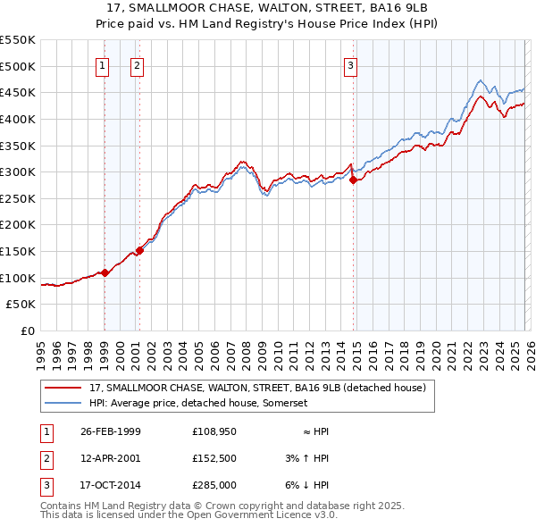 17, SMALLMOOR CHASE, WALTON, STREET, BA16 9LB: Price paid vs HM Land Registry's House Price Index
