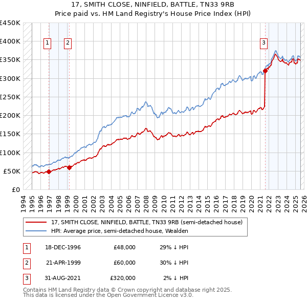 17, SMITH CLOSE, NINFIELD, BATTLE, TN33 9RB: Price paid vs HM Land Registry's House Price Index