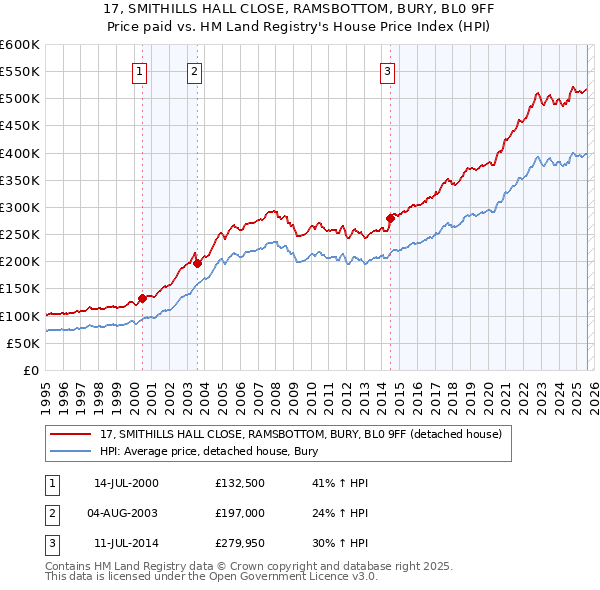 17, SMITHILLS HALL CLOSE, RAMSBOTTOM, BURY, BL0 9FF: Price paid vs HM Land Registry's House Price Index