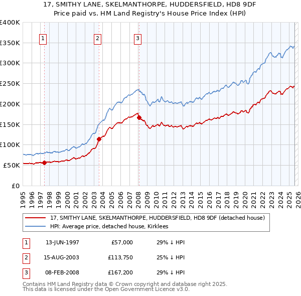 17, SMITHY LANE, SKELMANTHORPE, HUDDERSFIELD, HD8 9DF: Price paid vs HM Land Registry's House Price Index
