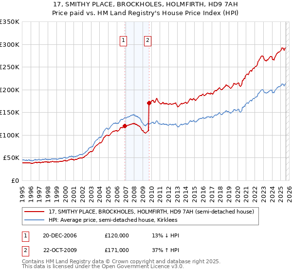 17, SMITHY PLACE, BROCKHOLES, HOLMFIRTH, HD9 7AH: Price paid vs HM Land Registry's House Price Index