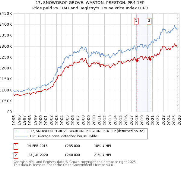 17, SNOWDROP GROVE, WARTON, PRESTON, PR4 1EP: Price paid vs HM Land Registry's House Price Index