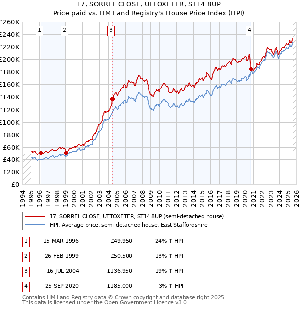 17, SORREL CLOSE, UTTOXETER, ST14 8UP: Price paid vs HM Land Registry's House Price Index