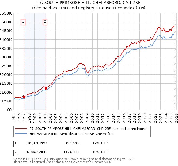 17, SOUTH PRIMROSE HILL, CHELMSFORD, CM1 2RF: Price paid vs HM Land Registry's House Price Index