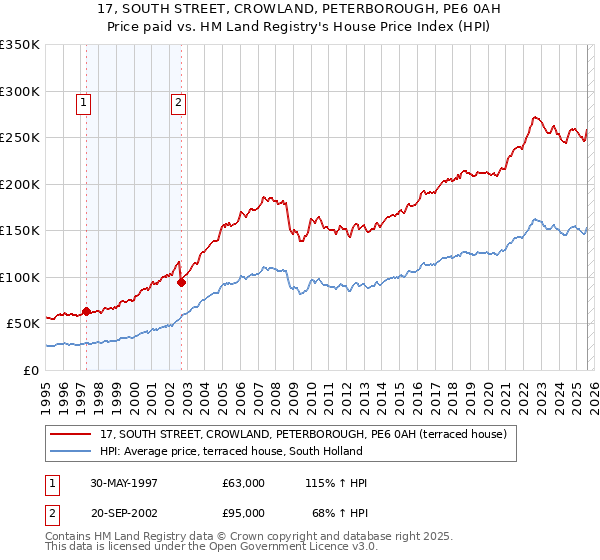 17, SOUTH STREET, CROWLAND, PETERBOROUGH, PE6 0AH: Price paid vs HM Land Registry's House Price Index