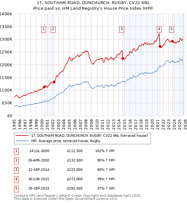 17, SOUTHAM ROAD, DUNCHURCH, RUGBY, CV22 6NL: Price paid vs HM Land Registry's House Price Index
