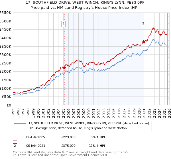 17, SOUTHFIELD DRIVE, WEST WINCH, KING'S LYNN, PE33 0PF: Price paid vs HM Land Registry's House Price Index