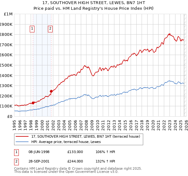17, SOUTHOVER HIGH STREET, LEWES, BN7 1HT: Price paid vs HM Land Registry's House Price Index