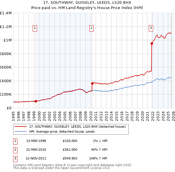 17, SOUTHWAY, GUISELEY, LEEDS, LS20 8HX: Price paid vs HM Land Registry's House Price Index