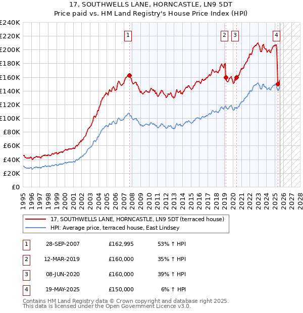 17, SOUTHWELLS LANE, HORNCASTLE, LN9 5DT: Price paid vs HM Land Registry's House Price Index