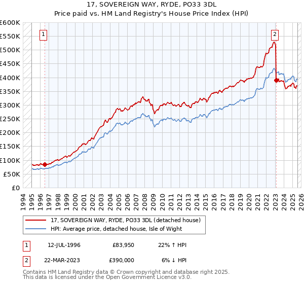 17, SOVEREIGN WAY, RYDE, PO33 3DL: Price paid vs HM Land Registry's House Price Index