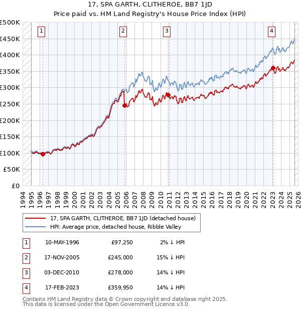 17, SPA GARTH, CLITHEROE, BB7 1JD: Price paid vs HM Land Registry's House Price Index