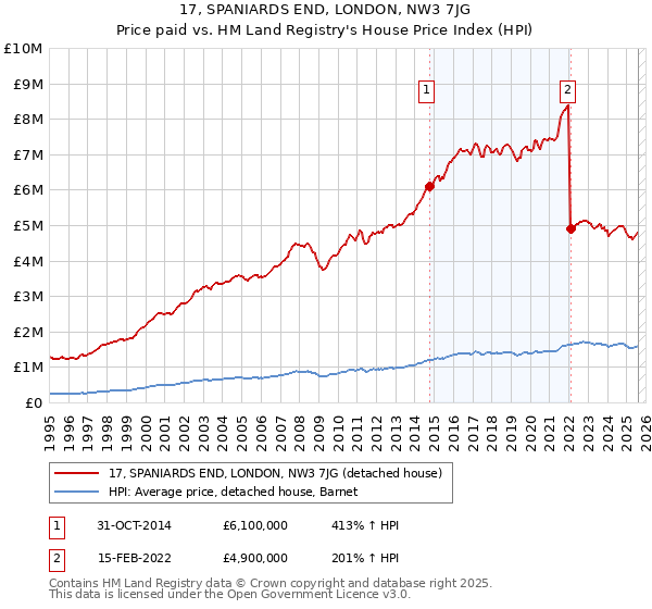 17, SPANIARDS END, LONDON, NW3 7JG: Price paid vs HM Land Registry's House Price Index
