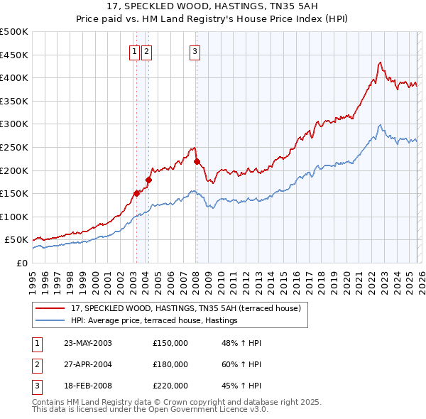 17, SPECKLED WOOD, HASTINGS, TN35 5AH: Price paid vs HM Land Registry's House Price Index