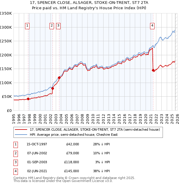 17, SPENCER CLOSE, ALSAGER, STOKE-ON-TRENT, ST7 2TA: Price paid vs HM Land Registry's House Price Index