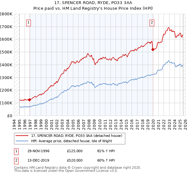 17, SPENCER ROAD, RYDE, PO33 3AA: Price paid vs HM Land Registry's House Price Index