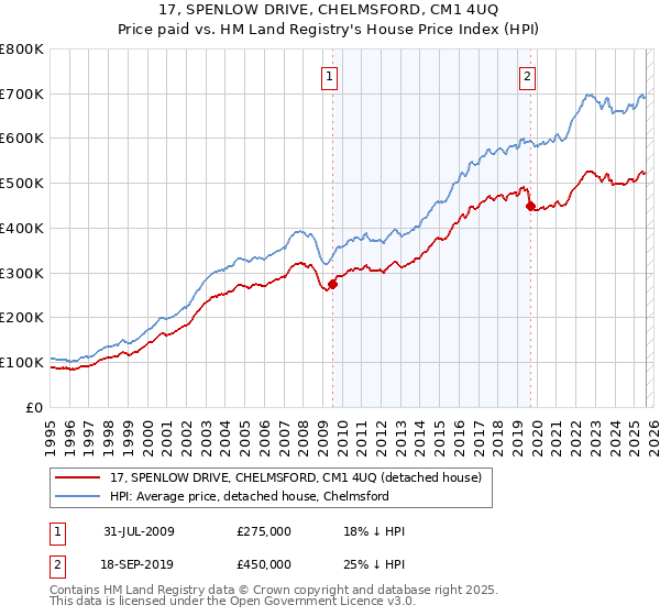 17, SPENLOW DRIVE, CHELMSFORD, CM1 4UQ: Price paid vs HM Land Registry's House Price Index